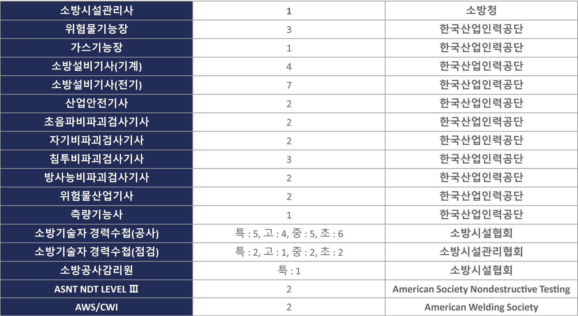 전문기술자표